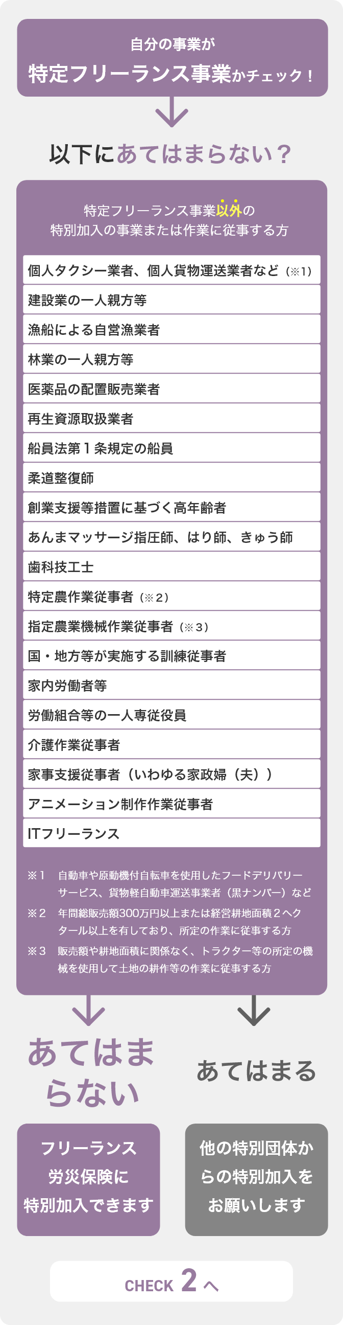 自分の事業が特定フリーランス事業かチェック!