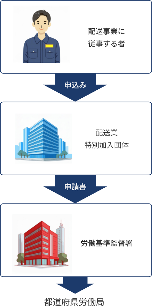 配送事業に従事する者
申込み
配送業特別加入団体
申請書
労働基準監督署
都道府県労働局