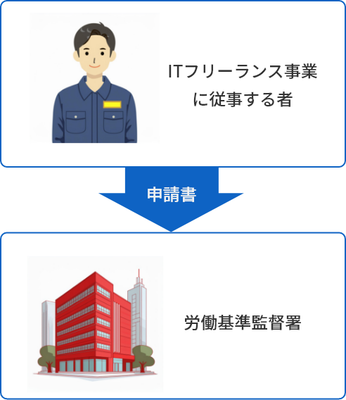 ITフリーランス事業に従事する者
申請書
労働基準監督署