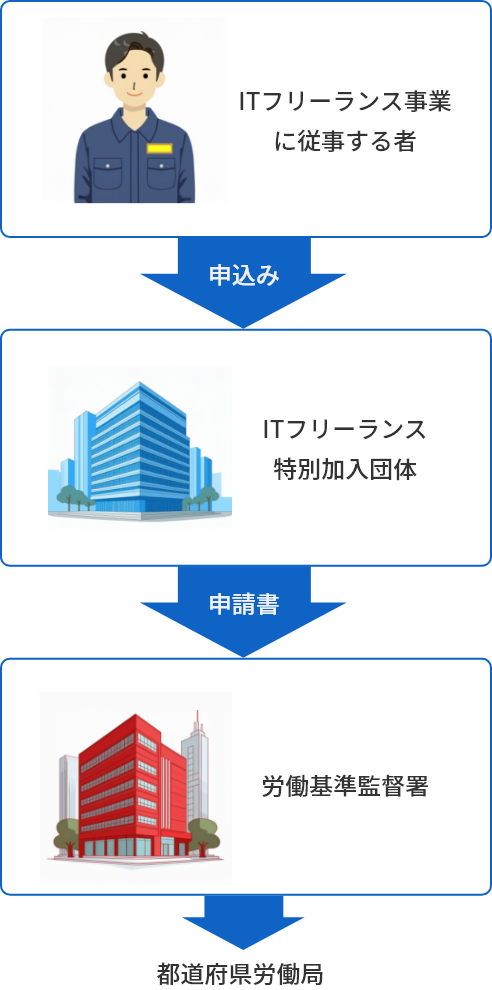 ITフリーランス事業に従事する者
申込み
ITフリーランス特別加入団体
申請書
労働基準監督署
都道府県労働局