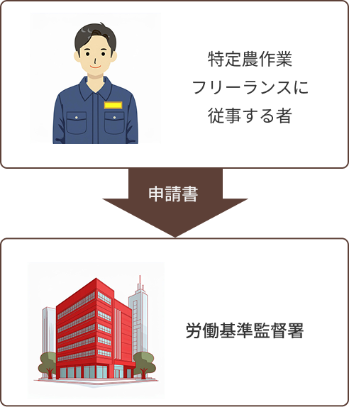 特定農作業フリーランスに従事する者→申請書→労働基準監督署