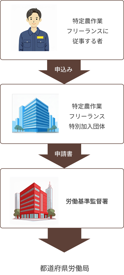 特定農作業フリーランスに従事する者→申し込み→特定農作業フリーランス特別加入団体→申請書→労働基準監督署→都道府県労働局