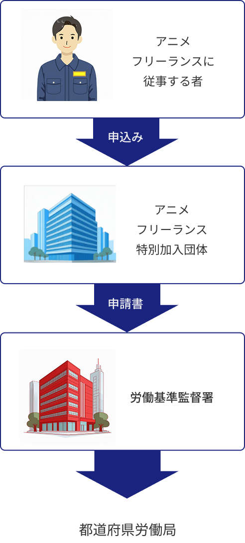 アニメフリーランスに従事する者→申込み→アニメフリーランス特別加入団体→申請書→労働基準監督署都道府県労働局