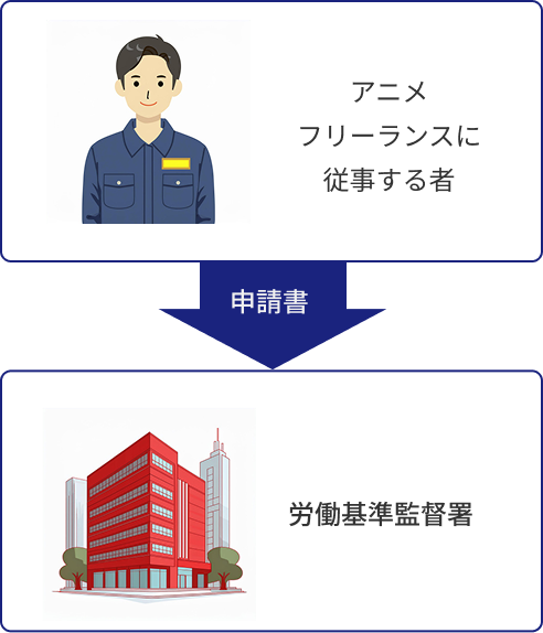 アニメフリーランスに従事する者→申請書→労働基準監督署