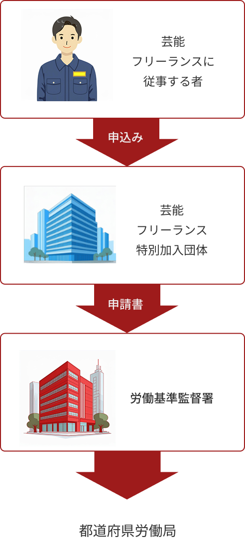 芸能フリーランスに従事する者→申込み→芸能フリーランス特別加入団体→申請書→労働基準監督署都道府県労働局