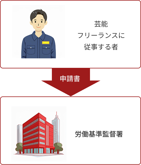 芸能フリーランスに従事する者→申請書→労働基準監督署