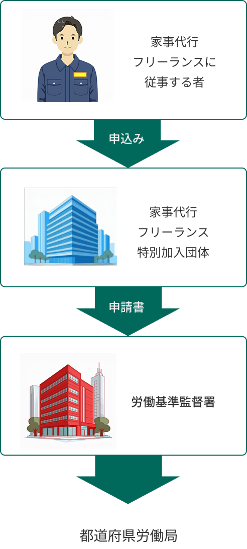 家事代行フリーランスに従事する者→申込み→家事代行フリーランス特別加入団体→申請書→労働基準監督署都道府県労働局