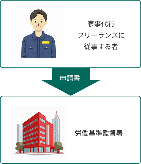 家事代行フリーランスに従事する者→申請書→労働基準監督署